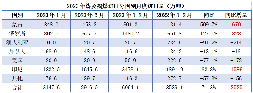 1-2月澳煤20.7萬噸！增量全在印尼、蒙、俄！